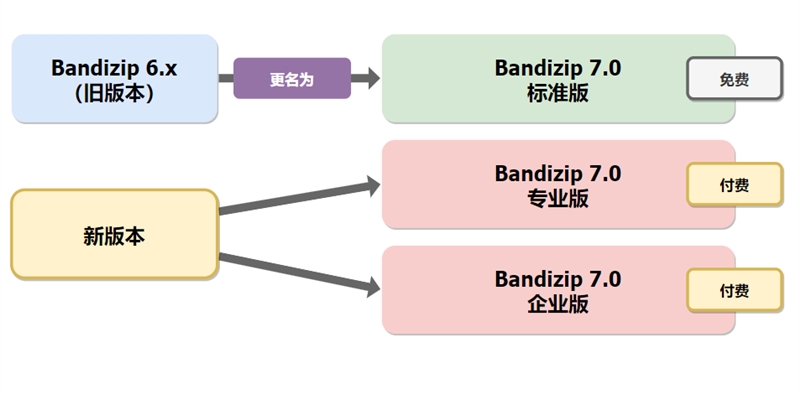 Bandizip解压缩软件 v7.32 正式版破解专业版-无痕哥's Blog